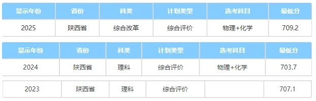 中國(guó)科學(xué)院大學(xué)2025綜合評(píng)價(jià)錄取分?jǐn)?shù)線公布！低年級(jí)如何準(zhǔn)備7.png