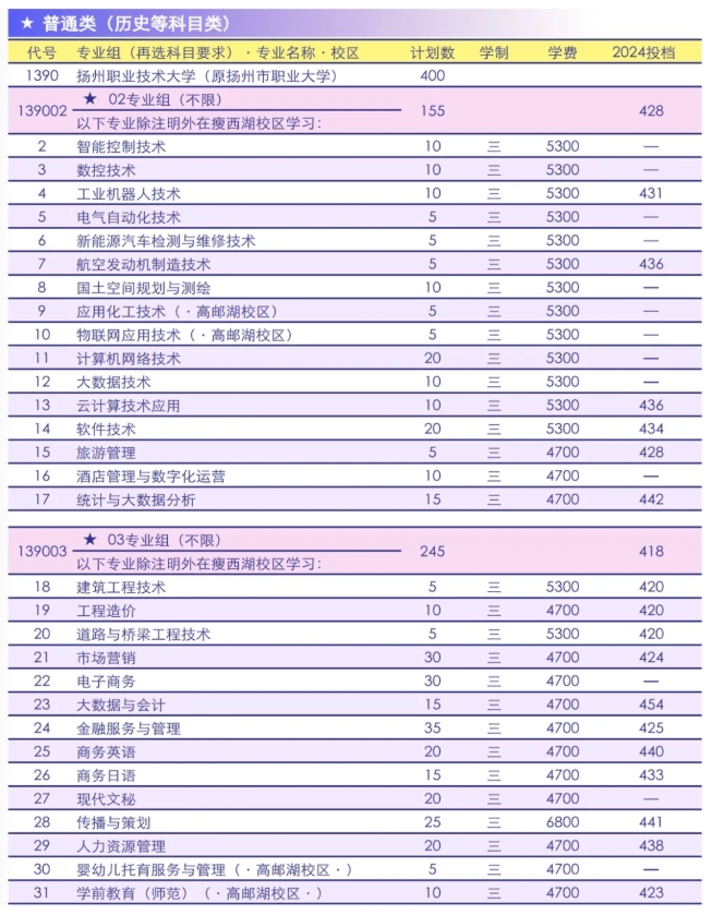 2025年揚州職業(yè)技術(shù)大學(xué)專科批次招生計劃.png