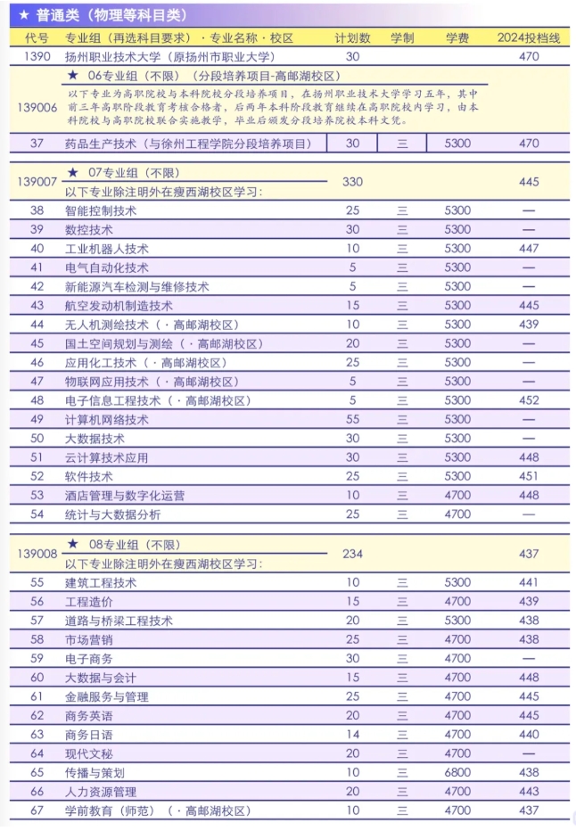 2025年揚州職業(yè)技術(shù)大學(xué)?？婆握猩媱?.png
