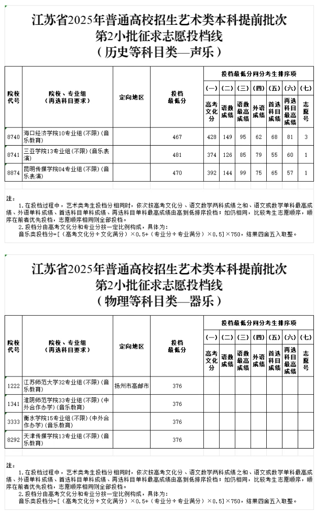 江蘇省2025年普通高校招生藝術類本科提前批次征求志 愿投檔線.png