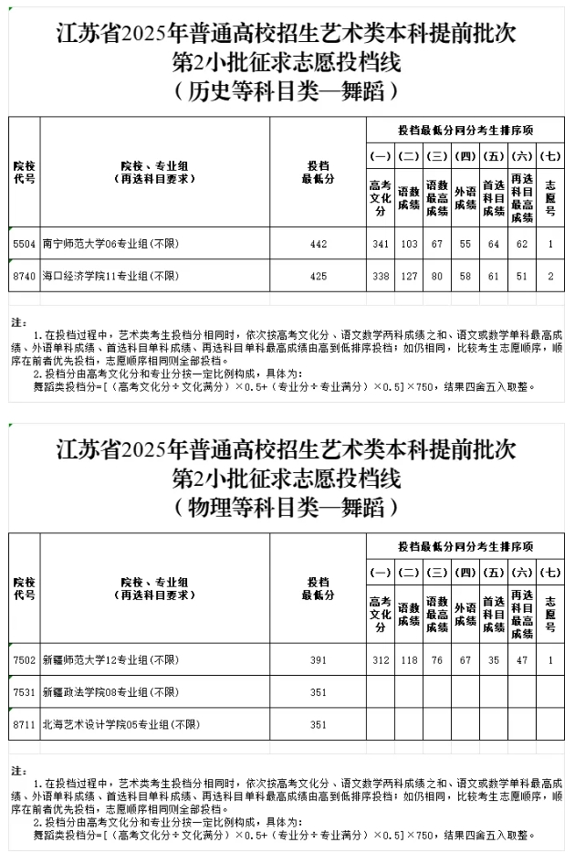 江蘇省2025年普通高校招生藝術類本科提前批次征求志 愿投檔線2.png