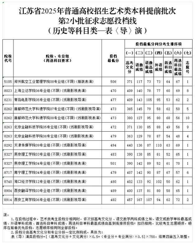 江蘇省2025年普通高校招生藝術類本科提前批次征求志 愿投檔線3.png