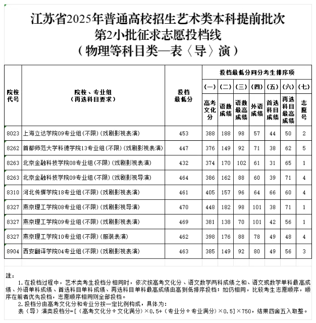 江蘇省2025年普通高校招生藝術類本科提前批次征求志 愿投檔線5.png