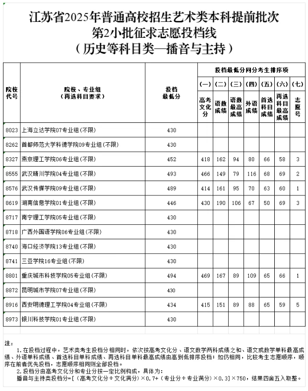 江蘇省2025年普通高校招生藝術類本科提前批次征求志 愿投檔線6.png