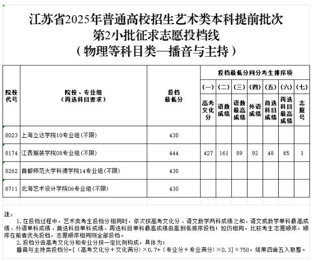 江蘇省2025年普通高校招生藝術類本科提前批次征求志 愿投檔線7.png