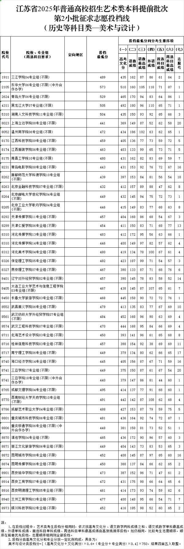 江蘇省2025年普通高校招生藝術類本科提前批次征求志 愿投檔線8_副本.jpg