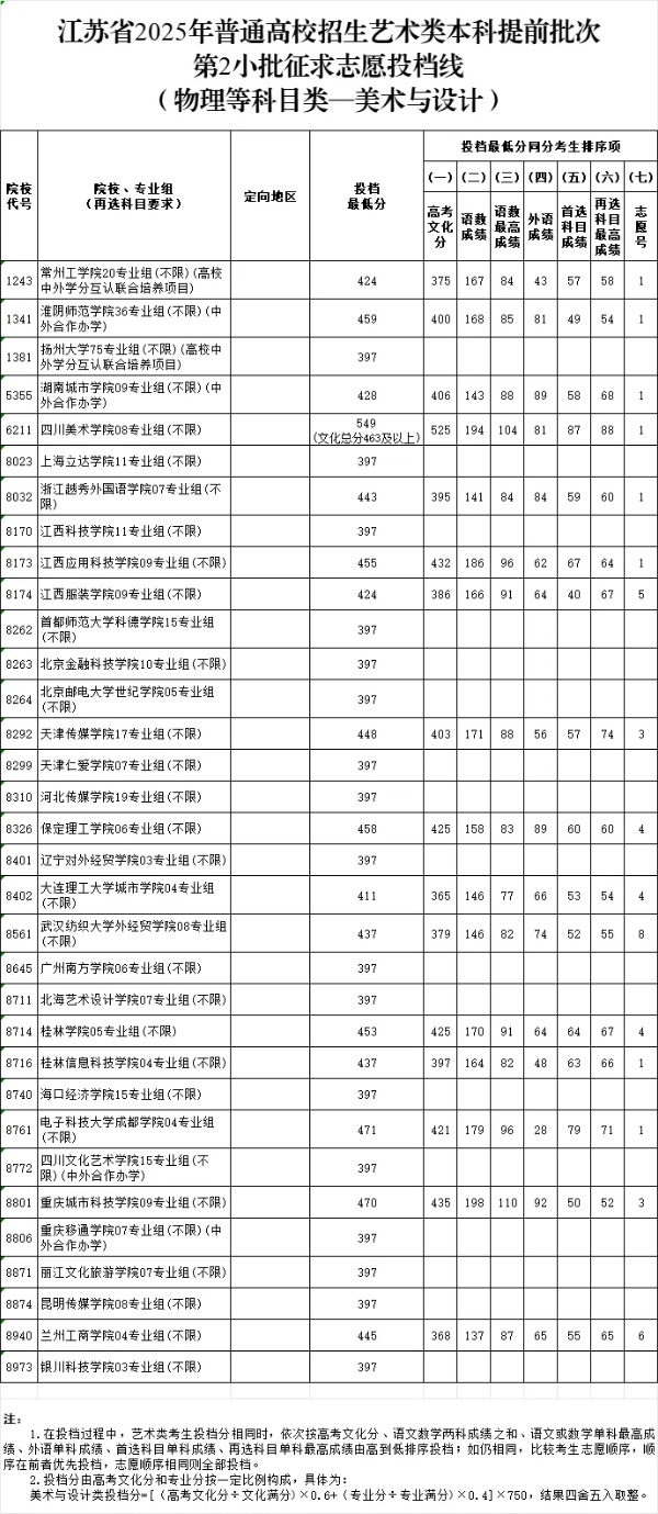 江蘇省2025年普通高校招生藝術類本科提前批次征求志 愿投檔線9_副本.jpg