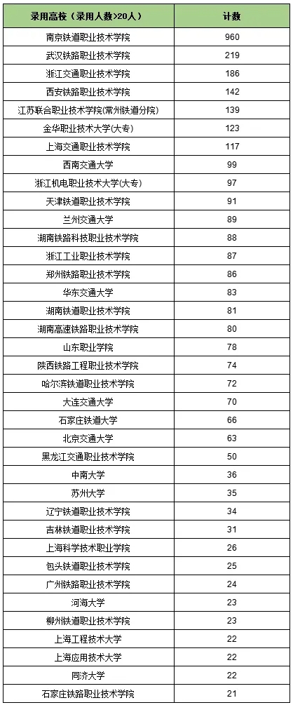 南鐵院位居第一！上海鐵路局2025年錄用生源高校專業(yè)分析3.png