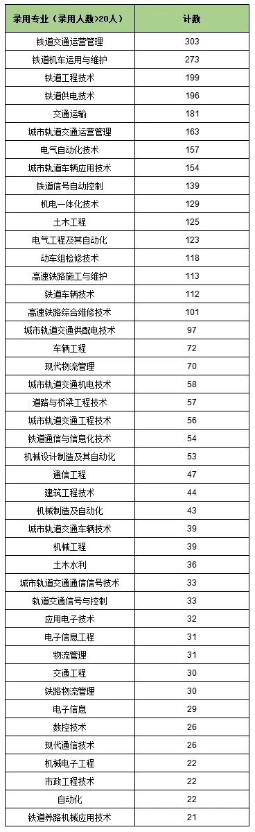 南鐵院位居第一！上海鐵路局2025年錄用生源高校專業(yè)分析8.png