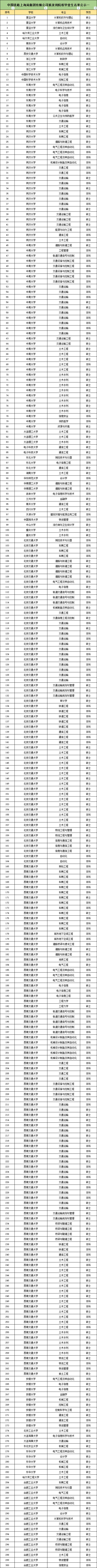 南鐵院位居第一！上海鐵路局2025年錄用生源高校專業(yè)分析11_01.jpg