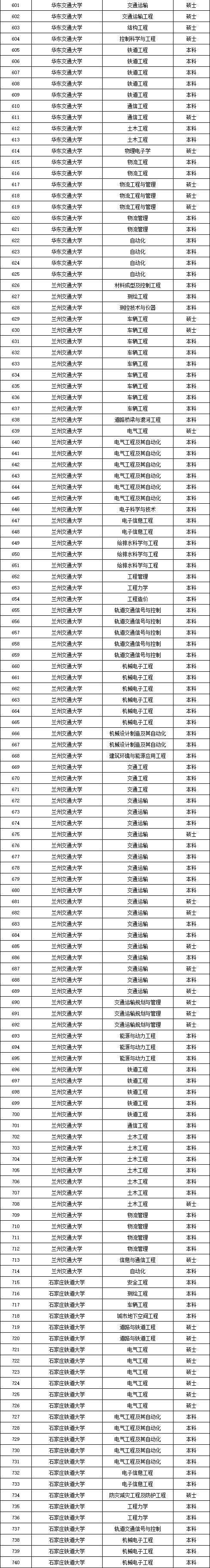 南鐵院位居第一！上海鐵路局2025年錄用生源高校專業(yè)分析11_03.jpg