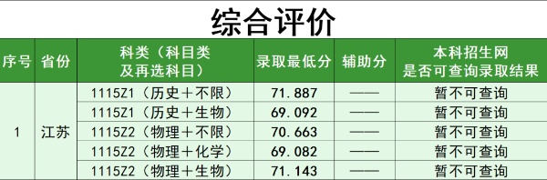 南京林業(yè)大學2025年綜合評價錄取最低分_副本.jpg