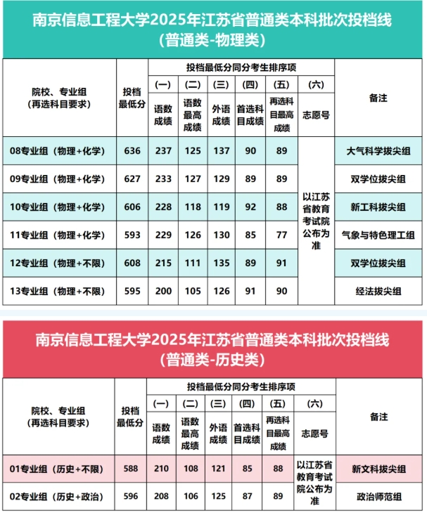 南京信息工程大學2025年江蘇省普通類本科批次投檔線公布！.png