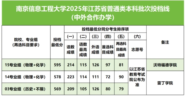 南京信息工程大學2025年江蘇省普通類本科批次投檔線公布！2.png