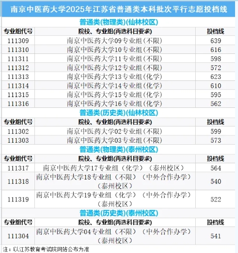 南京中醫(yī)藥大學(xué)2025年江蘇省普通類本科批次平行志 愿投檔線.png