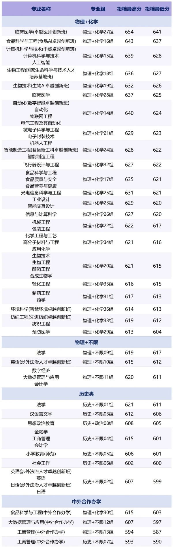 江南大學2025年江蘇普通本科平行<a  target=