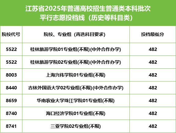 江蘇2025本科批投檔線揭曉：99個專業(yè)組“遇冷”，這些院校為何無人問津？1.png