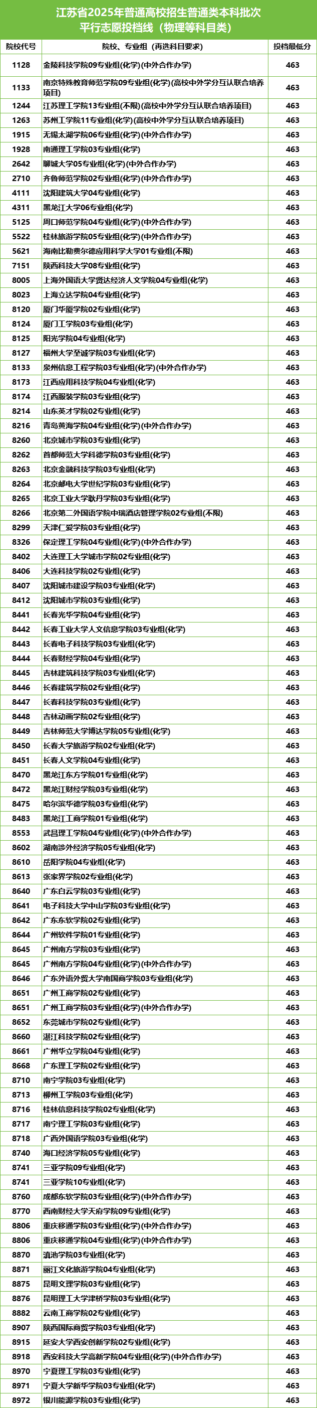 江蘇2025本科批投檔線揭曉：99個專業(yè)組“遇冷”，這些院校為何無人問津？2.png