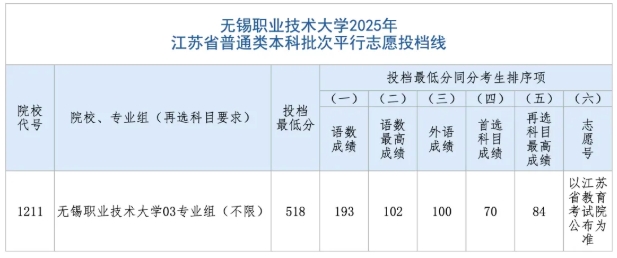 無錫職業(yè)技術大學2025年江蘇省普通類本科批次平行志 愿投檔線2.png
