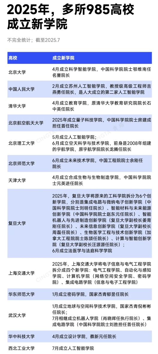 近15所985高校，密集成立新學(xué)院2.png