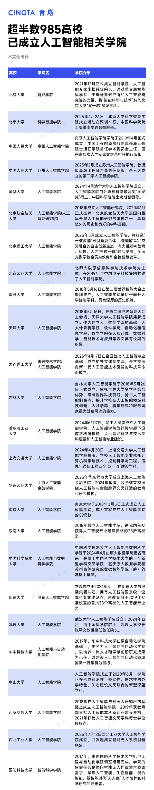 近15所985高校，密集成立新學(xué)院4_副本.jpg