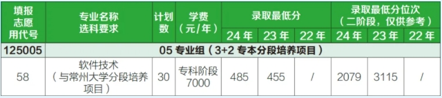 常州信息職業(yè)技術(shù)學(xué)院3+2（分段培養(yǎng)項(xiàng)目）招生計(jì)劃.png