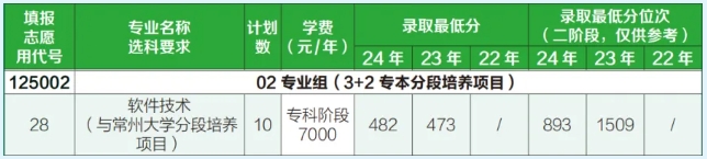 常州信息職業(yè)技術(shù)學(xué)院3+2（分段培養(yǎng)項(xiàng)目）招生計(jì)劃2.png