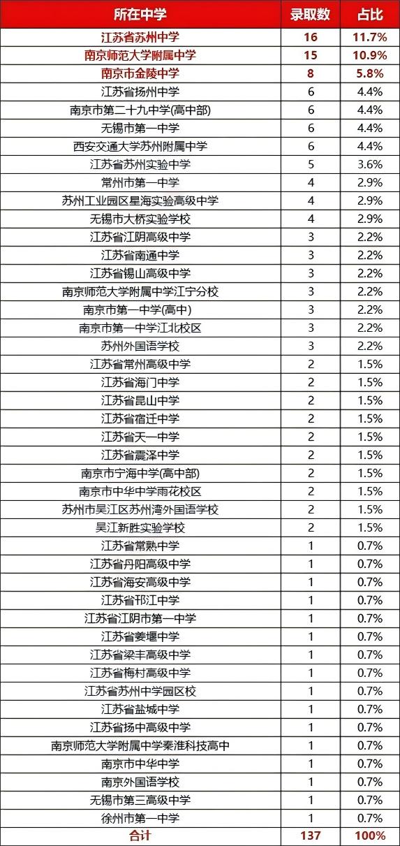 香港中文大學(xué)(深圳)2025年江蘇省綜合評價(jià)錄取名單公布.jpg