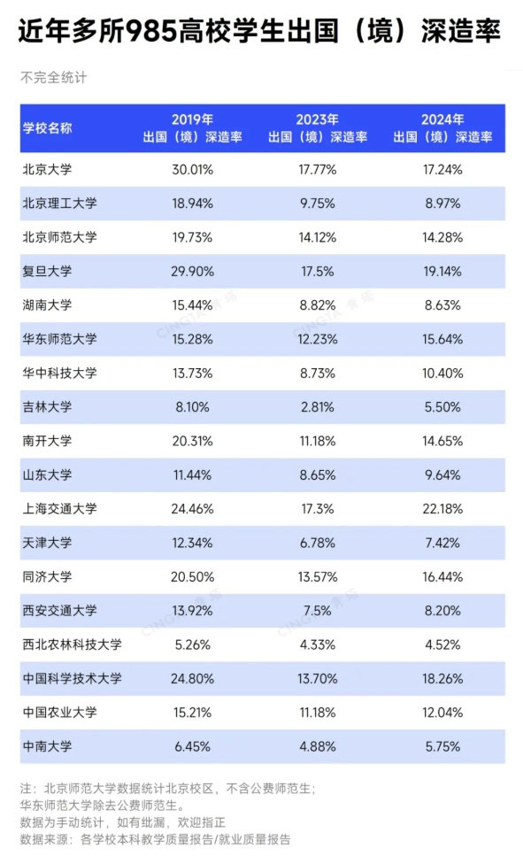 出國深造率下跌！985本科生，正在拋棄留學_副本.jpg