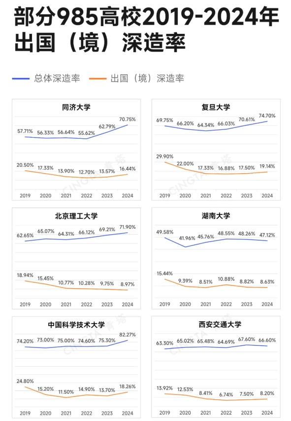 出國深造率下跌！985本科生，正在拋棄留學2.png