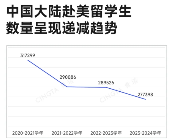 出國深造率下跌！985本科生，正在拋棄留學3.png