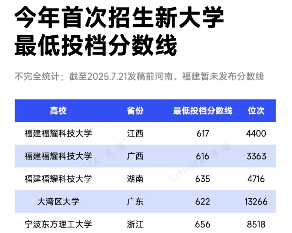 這些新大學(xué)，分?jǐn)?shù)線直逼C9高校！.png