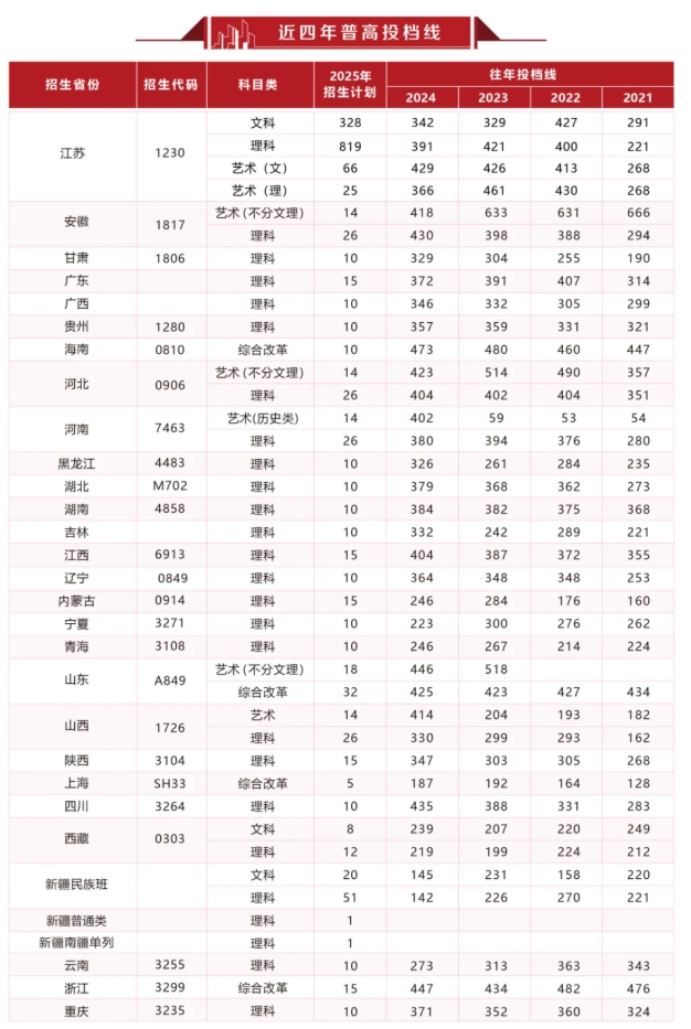 江蘇建筑職業(yè)技術(shù)學(xué)院2025年普高招生計(jì)劃匯總6.png