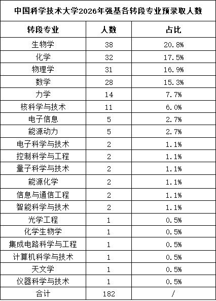 中國科學技術大學2026年強基各轉段專業(yè)預錄取人數.png