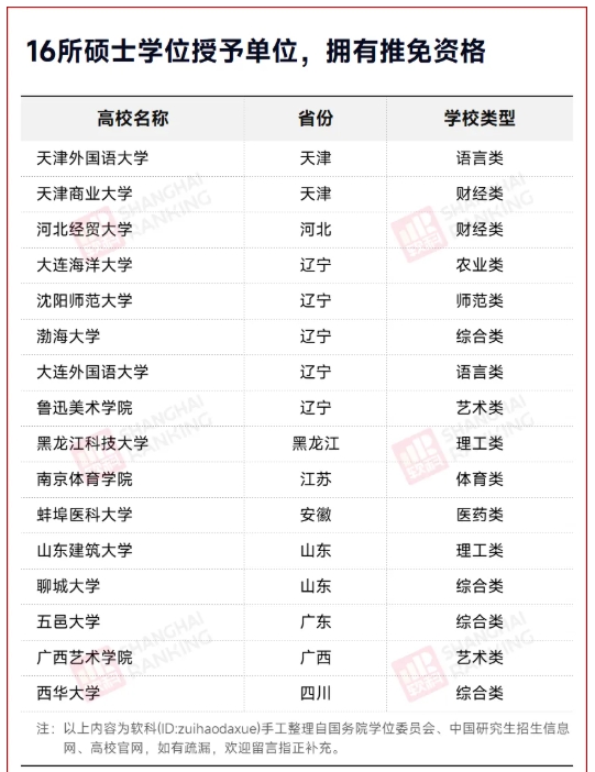 公示！新一批高校，將獲保研資格！16.png
