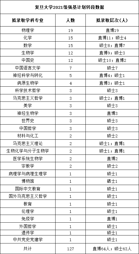 復(fù)旦大學(xué)強(qiáng)基計(jì)劃2021級(jí)轉(zhuǎn)段擬錄取名單.png