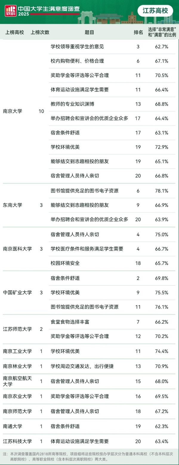 2025軟科中國(guó)大學(xué)生滿意度調(diào)查出爐 江蘇13所高校上榜_副本.jpg