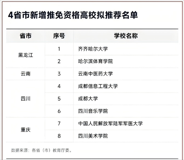 8所高校，或?qū)碛斜Ｑ匈Y格.png