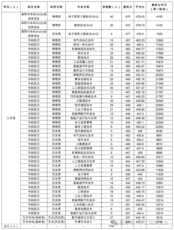 蘇州工業(yè)職業(yè)技術(shù)學(xué)院2025年高考志 愿填報(bào)指南（江蘇?。?.png