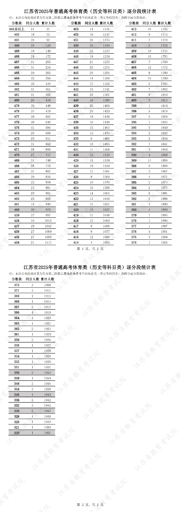 江蘇省2025年普通高考體育類（歷史等科目類）逐分段統(tǒng)計(jì)表_副本.jpg