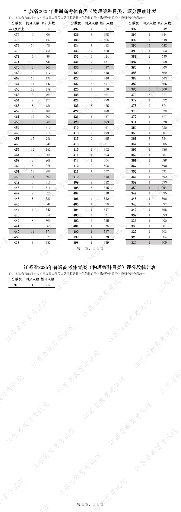江蘇省2025年普通高考體育類（物理等科目類）逐分段統(tǒng)計(jì)表_副本.jpg