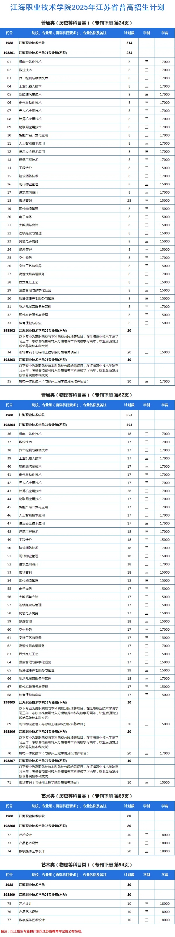 江海職業(yè)技術學院2025年江蘇省普通高考<a  target=