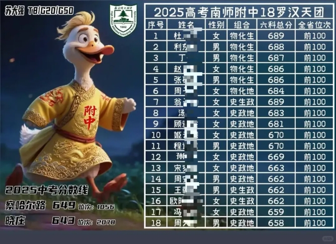 2025江蘇各高中硬核高考成績公布！學(xué)霸們蹭飯圖出爐！4.png