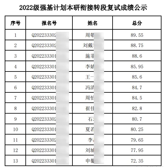 2022級各高校強基計劃轉(zhuǎn)段數(shù)據(jù)匯總16.png