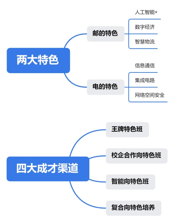 2025西郵特色班全景體系：從入學(xué)到畢業(yè)！各類(lèi)資源貫穿始終！2.png