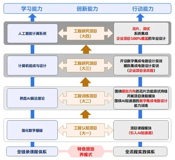 2025西郵特色班全景體系：從入學(xué)到畢業(yè)！各類(lèi)資源貫穿始終！3.png