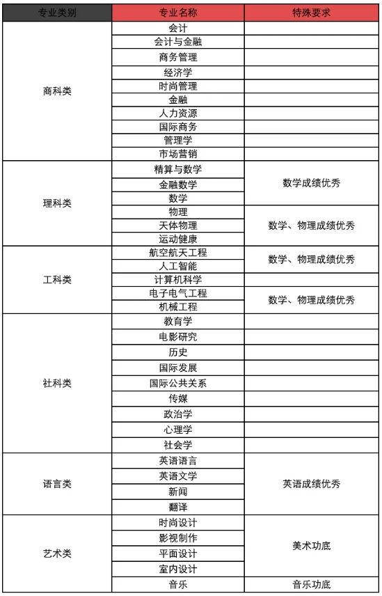 想報(bào)考國際本科項(xiàng)目，報(bào)名前重點(diǎn)關(guān)注這幾點(diǎn)！2.png