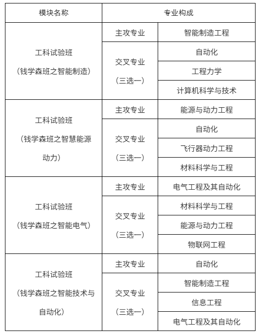 西安交通大學2025年錢學森學院各類試驗班新生選拔指南.png