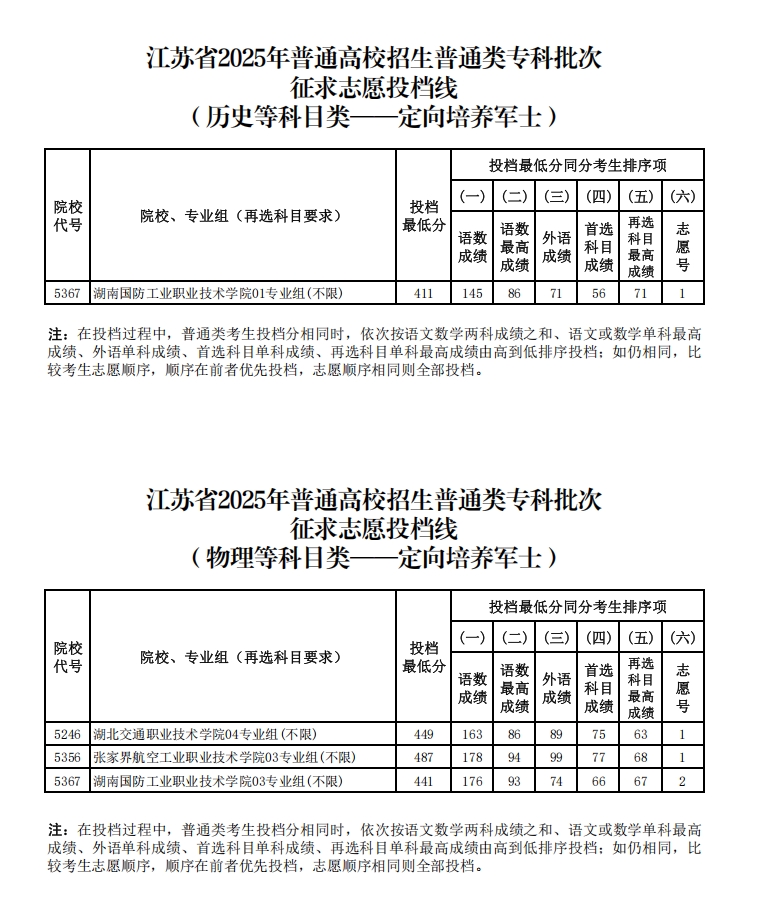 江蘇省2025年普通高校招生普通類?？婆握髑笾?愿投檔線（定向培養(yǎng)軍士）.png