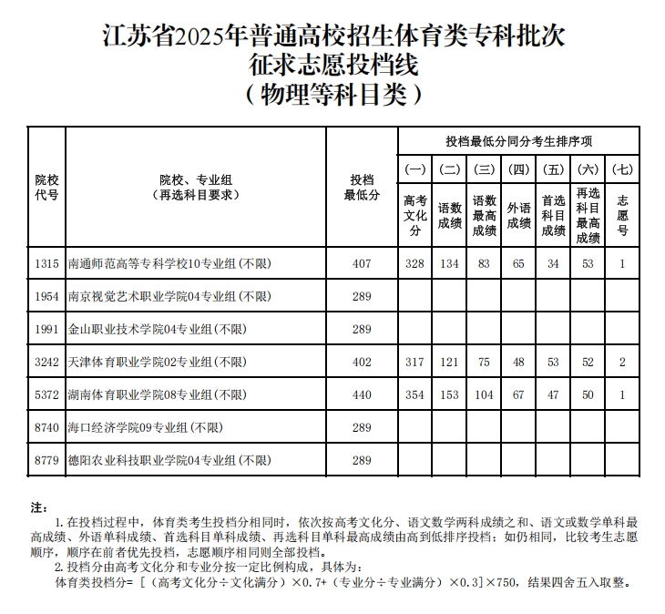 江蘇省2025年體育類?？婆握髑笾? 愿投檔線2.png
